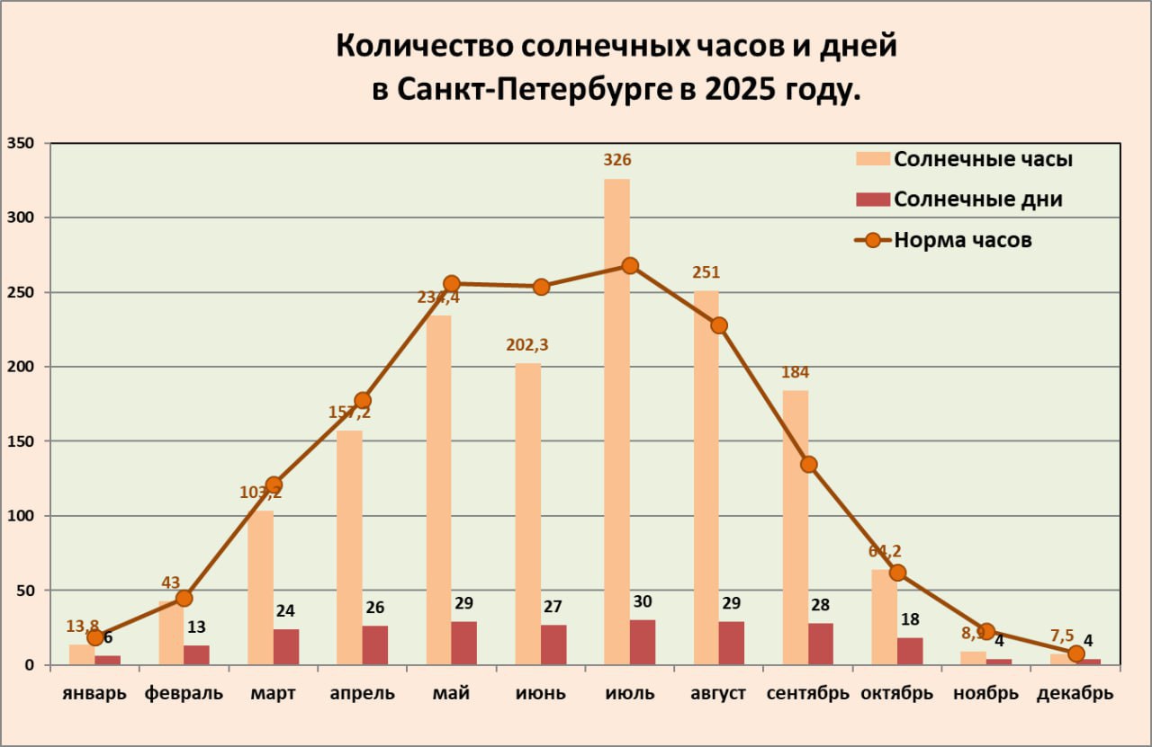 Петербуржцы недополучили 1 5 часа солнца в 2025 году Самым солнечным месяцем за год стал июль солнце светило почти каждый день так что набежало 326 часов что даже неплохо превысило норму Большинство остальных месяцев не дотянули даже до минимума Самым темным оказался декабрь за четыре дня набралось 7 5 часа Александр Колесов Читай нас в MAX Подпишись на Комсомольскую правду СПб