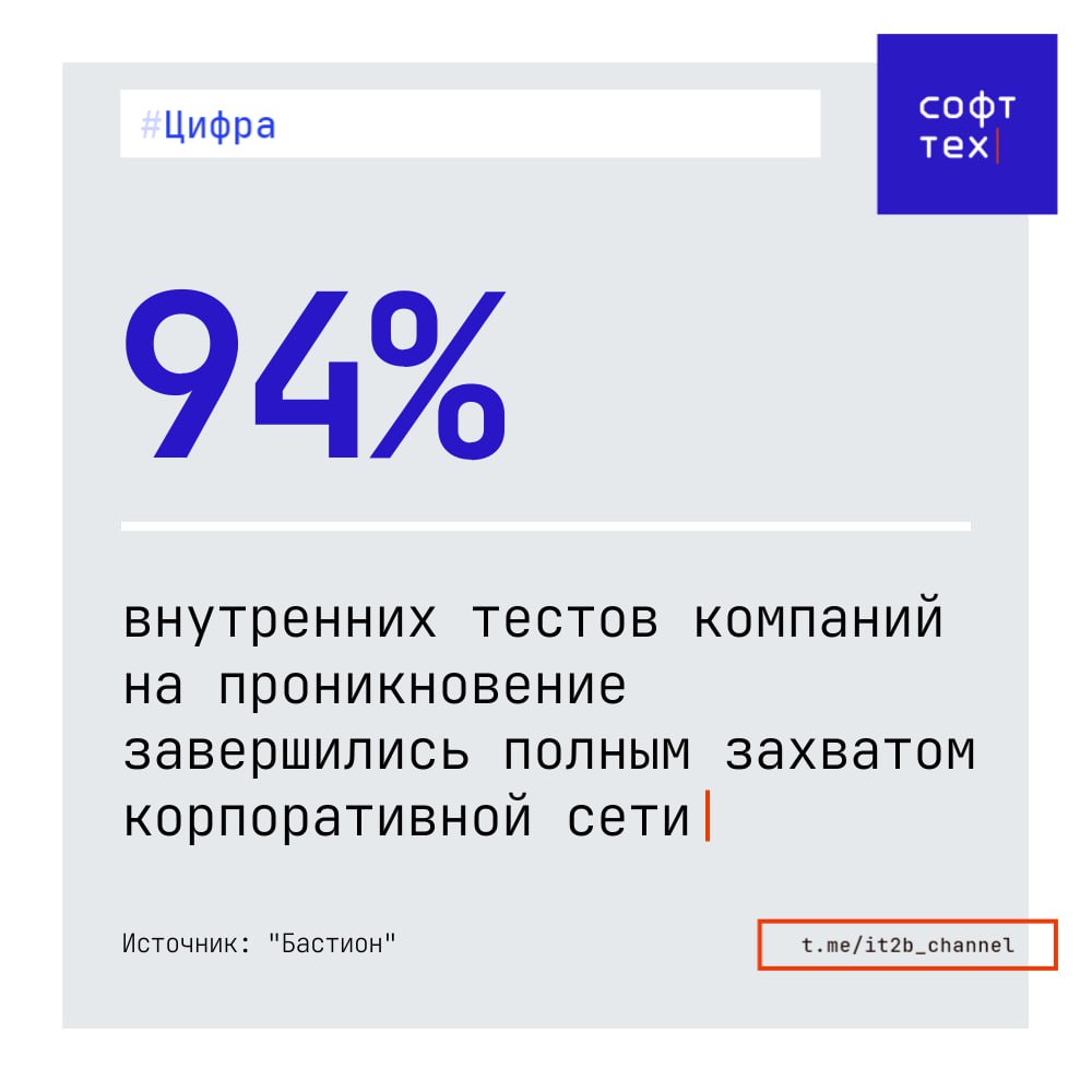 Взлом сетей компаний становится проще пареной репы ИБ компания Бастион провела исследование кибербезопасности корпоративных сетей более чем 300 компаний из разных отраслей Вот их главные выводы Около 94 внутренних тестов компаний на проникновение завершились полным захватом корпоративной сети Для сравнения годом ранее процент успеха составлял 85 7 Общее число кибератак за год выросло на 25 а каждая четвертая успешная атака 26 осуществляется через цепочки поставок партнеров и подрядчиков с более слабой защитой В основе многих инцидентов по традиции лежит человеческий фактор только 1 сотрудников сообщает о потенциально фишинговых письмах в службу безопасности в то время как 16 переходят по вредоносным ссылкам На теневом рынке доступ к корпоративной сети можно приобрести за 10 50 а услуги по взлому перешли от моделей Ransom as a Service и Phishing as a Service к всеобъемлющей Crime as a Service когда каждый элемент криминальной инфраструктуры доступен по одной подписке В эпоху дешевых атак самая экономически эффективная защита грамотное использование и постоянный мониторинг имеющихся средств ИБ Причем даже базовые антивирусные решения при таком подходе демонстрируют высокую эффективность СофтТех