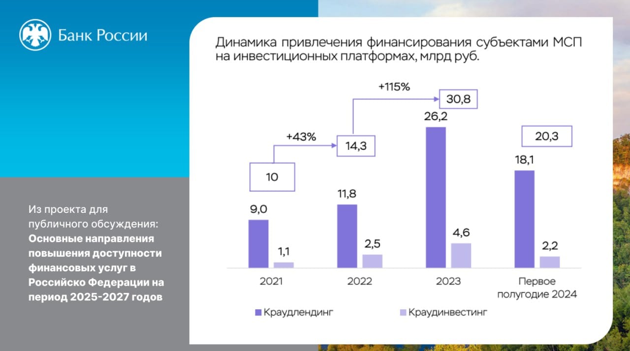 Банк России разработал проект Основных направлений повышения доступности финансовых услуг 2025-2027 гг. Вчера, 14 октября 2024 года, на площадке АЦ «Форум» состоялось его открытое обсуждение   В обсуждении приняли участие:  Кирилл Косминский,  директор АОИП  Ассоциация краудфандинга   Юрий Колесников, сооснователь и управляющий партнер «Мани Френдс»   Роман Павлович, основатель и директор по продукту Bizmall.    В ходе обсуждения были приведены интересные цифры:  В 2022-2023 из госбюджета было использовано 138 млн рублей на субсидирование комиссии, уплаченной субъектами МСП за привлечение финансирования на инвестплатформах.   см. стр. 17 проекта  Хороший опыт, достойный тиражирования    За первое полугодие 2024 года субъектами МСП было привлечено финансирование на сумму 20,3 млрд рублей, в то время как за весь прошлый 2023 год это показатель составил 30,8 млрд рублей  см. стр. 15 презентации .  Отличный восходящий тренд