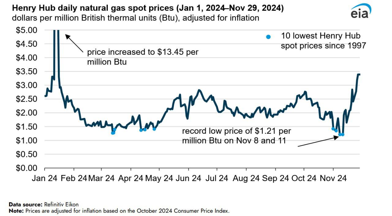 Цены на газ в США достигли исторического минимума. Цены на природный газ на Henry Hub, крупнейшем газовом «узле» Северной Америки, в течение двух торговых дней ноября 2024 г. достигали исторического минимума: $1,21 за млн британских тепловых единиц. В пересчете на более привычные кубические метры это $43 за тыс. куб. м. Для сравнения: средняя цена газа для российской промышленности в июле 2024 г. составляла $82 за тыс. куб. м  данные Росстата в пересчете по официальному курсу ЦБ .
