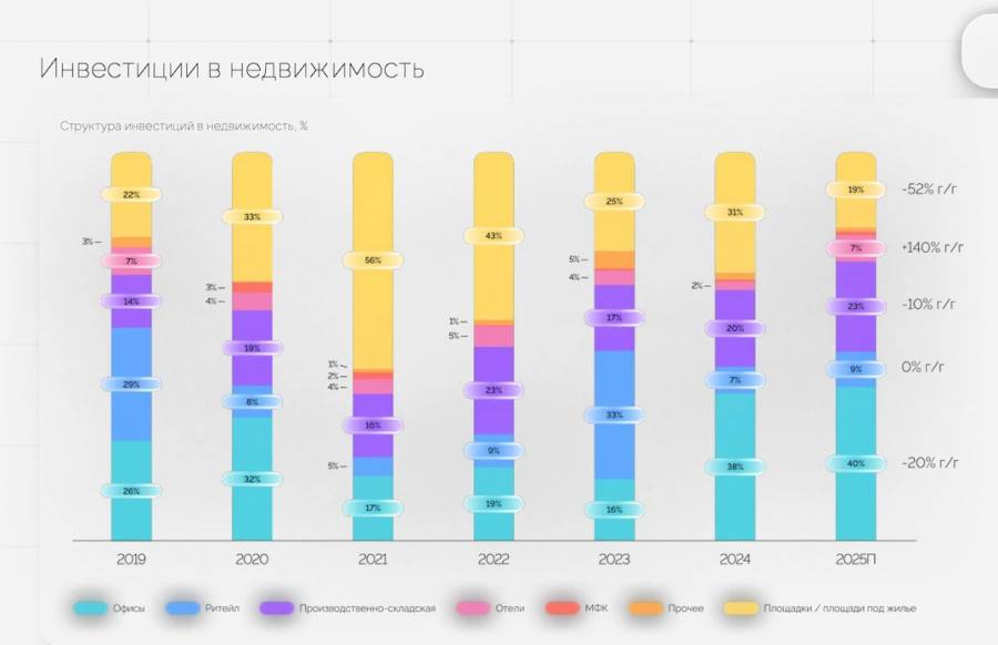Что будет с инвестициями в недвижимость в 2026 году В 2026 году объем инвестиций в российскую недвижимость составит 800 900 млрд руб на 10 20 меньше чем ожидаемые 1 трлн руб в 2025 м прогнозируют аналитики CORE XP Наибольший спрос в 2026 году сохранят офисы и склады также ожидаются инвестиции в центры обработки данных ЦОДы и рост интереса к гостиничному сегменту Фото CORE XP Читать РБК Недвижимость в Telegram