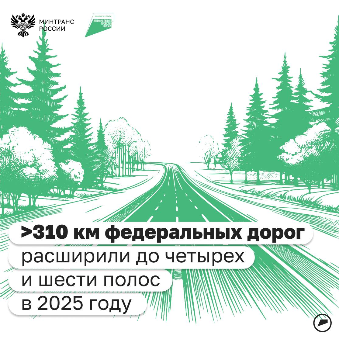 По нацпроекту Инфраструктура для жизни дорожники расширяют федеральные трассы и разделяют встречные потоки Это помогает разгрузить трафик ускоряется перевозка грузов поездки для жителей и туристов становятся комфортнее а дорожное движение безопаснее В 2025 году силами Росавтодора до четырех и шести полос расширили более 310 км федеральных трасс Из них более 120 км в рамках реконструкции 190 км при проведении капитального ремонта В Воронежской области заработал расширенный до четырех полос участок трассы Р 298 Курск Воронеж Особое внимание уделили благоустройству вместо старых автобусных остановок здесь устроили 14 современных с автопавильонами и светофором с кнопкой вызова В Омской области расширено до четырех полос порядка 10 км трассы Р 254 Иртыш Южный обход Омска Специалисты разделили осевым металлическим барьерным ограждением встречные транспортные потоки устроили три разворотные петли и установили 314 опор электроосвещения В Ленинградской области с двух до шести полос расширили участок трассы А 181 Скандинавия Также здесь построили двухуровневую транспортную развязку путепровод на пересечении с региональной дорогой Огоньки Стрельцово Толоконниково и шестиполосный мост через реку Перовку Работу продолжим в 2026 году в планах ввести после реконструкции 8 объектов общей протяженностью 76 5 км идж Минтранс в MAX