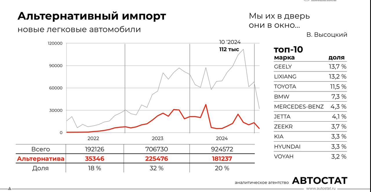 В 2024 г объем альтернативного импорта новых легковых автомобилей составил 181,2 тыс штук. Из них чуть больше 150 тыс растаможено на физлиц. И только около 30 тысяч на «юриков».   Что везли? До марта активным спросом пользовались Geely Mongaro и Coolray. Поэтому и по году бренд оказался на первом месте   13,7% .  В течение всего года хорошим спросом пользовался Lixiang  13,2% , Toyota  11,5%  и BMW  7,3% .  Два последних вышли в лидеры в январе 2025-го. Топ-10 самых популярных «альтернативных» брендов вы видите на слайде.   Еще несколько цифр. Доля гибридов в «альтернативе» 31%, доля электричек 7%, а доля авто с дизельным двигателем 5%.  В связи с существенной разницей в размере «утильсбора», в 2025 году ввоз новых авто «под себя» продолжится.  Главный критерий  покупки авто - цена. А она напрямую коррелирует с курсом рубля к доллару/евро/юаню.   Сейчас наметилось укрепление рубля. Новые авто в РФ «рассчитаны» по 95-100 за доллар. Если курс опустится до 80-85, то «альтернатива» начнет вновь набирать обороты.