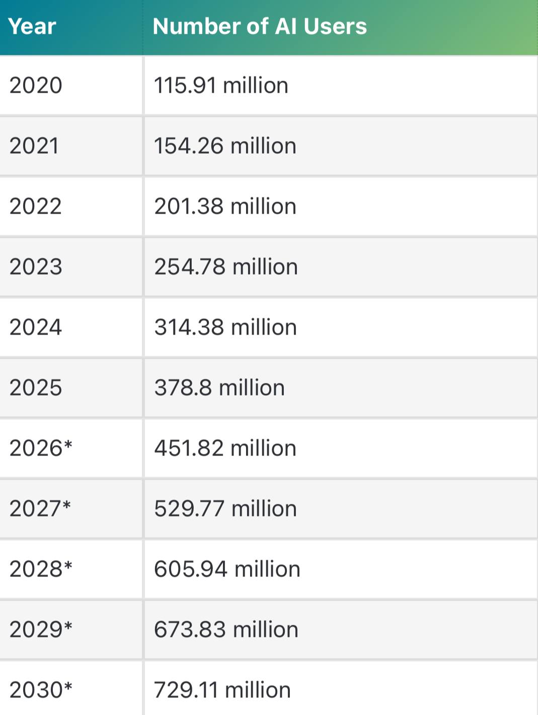 ИИ используют 82 компаний и миллионы людей На 2025 год 378 8 млн пользователей по всему миру используют ИИ ежедневно 3 9 населения А 82 компаний то есть 282 млн из 334 млн внедряют ИИ в свои процессы чаще всего для клиентского сервиса кибербезопасности и управления запасами Самые популярные ИИ инструменты ChatGPT Google Gemini Copilot и Midjourney Например ChatGPT используют 74 9 айтишников а ежедневно к нему обращаются 14 3 млн человек В IT чаще других работают с ИИ машинные инженеры дата сайентисты и front end разработчики Генеративный ИИ применяют 60 компаний особенно в маркетинге продажах и продуктовой разработке Рост числа пользователей ИИ по прогнозам ускорится на 92 к 2030 году превысив 729 млн человек Как вам такая статистика Накиньте реакций