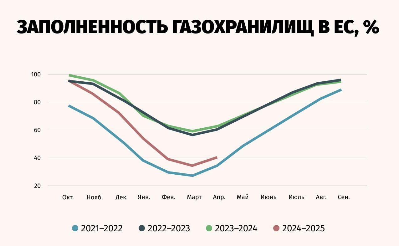 #Внешэконом #Санкции Европейская энергосистема вновь входит в фазу сезонного стресса. После одной из самых холодных зим за последние годы запасы газа в хранилищах Евросоюза оказались исчерпаны на две трети — это минимальный уровень с 2022 года. Формально ЕС обязан довести объёмы до 90% к ноябрю, но для этого, как отмечает Allianz Trade, потребуется не менее 26 млрд евро — на 10 млрд больше, чем годом ранее. Эта цифра отражает не только погодную нестабильность, но и сохраняющуюся уязвимость европейской инфраструктуры, не адаптированной к отказу от прежней логистики. Летние цены на газ, по прогнозам Morgan Stanley, вырастут на 10%, что создаёт давление на себестоимость производства, особенно в энергоёмких секторах. Растущие затраты на пополнение хранилищ накладываются на макроэкономическое замедление — инфляция и фискальные издержки усиливаются синхронно, а резервы политического маневра всё больше сужаются. Фактически, это цена энергетического разворота, предпринятого после 2022 года. ЕС платит не за газ как таковой, а за альтернативу российской модели: более дорогую, менее предсказуемую и зависимую от глобальной логистики. В условиях высоких ставок и медленного промышленного роста подобная схема стабилизации становится источником новых рисков, а не гарантией безопасности.