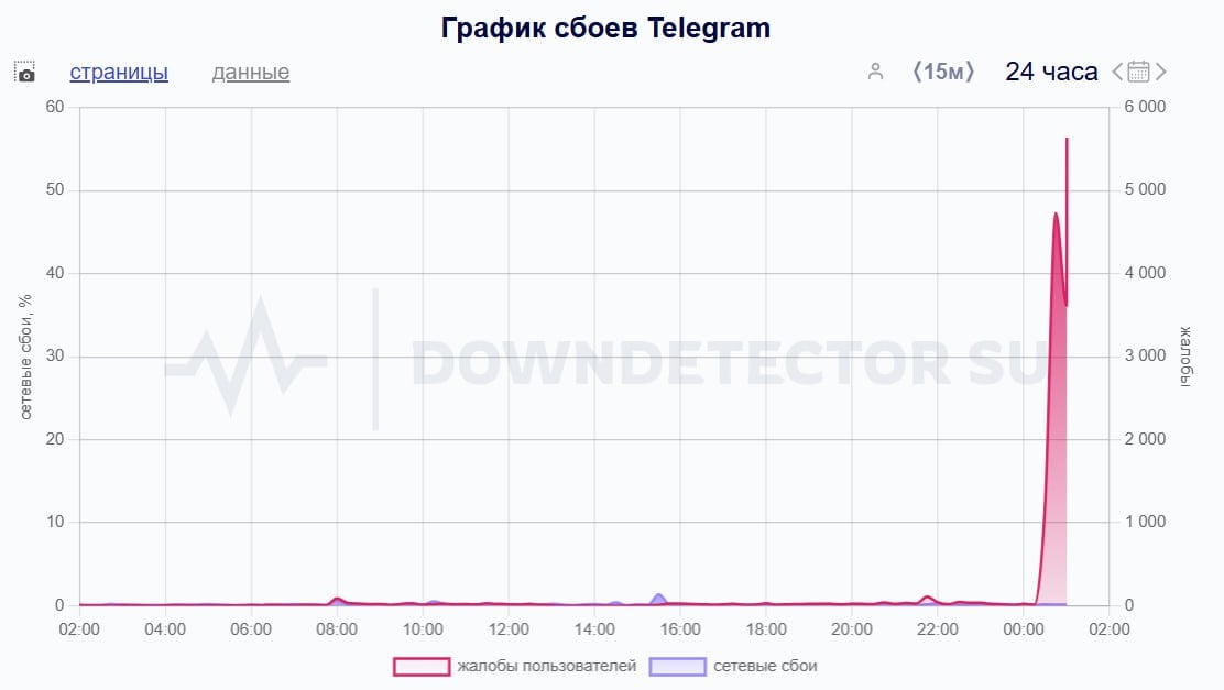 10 тысяч пользователей сообщили о сбоях в работе Telegram, свидетельствуют данные портала Downdetector.  Около 30% жалоб приходится на Москву и Московскую область, 15% — из Санкт-Петербурга и Ленобласти. С проблемами в работе Telegram также столкнулись пользователи из Нижегородской, Брянской и Курской областей.