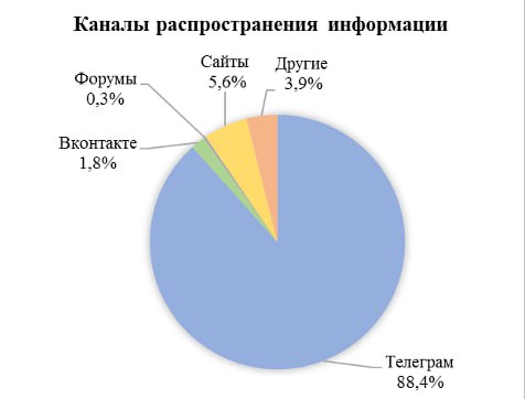 Телеграм назвали ключевым каналом распространения информации о наркотиках. С таким заявлением выступила антинаркотическая комиссия в Санкт-Петербурге. Якобы в этом виновата политика мессенджера, который не модерирует контент. Похоже, подготовка оснований для запрета главного конкурента государственного мессенджера Max началась.