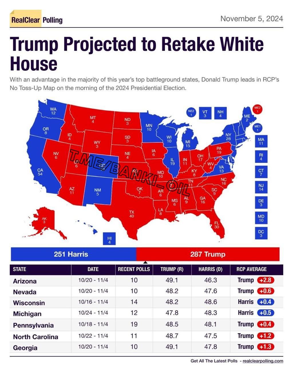 Трамп вернётся в Белый дом — исследование RealClearPolitics.