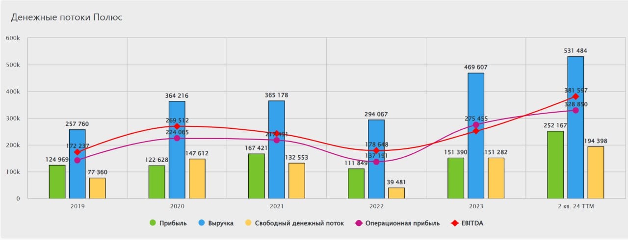 Лидер золотодобычи России компания Полюс 5 марта опубликует финансовый отчёт по МСФО за второе полугодие и весь 2024 год.  Мы ждём сильный отчёт. Ключевой аспект нашего предположения - фактически безоткатный рост цен на базовый актив - золото.  1  Рост выручки во втором полугодии может составить от 45% до 50% год к году.  2  На фоне достаточно слабого рубля в конце 2024 года прогнозируем рост эффективности и рентабельности.  3  Мы ждёт существенный рост чистой прибыли и стабильные показатели свободного денежного потока, которые позволят определить ожидания по возможным дивидендных перспективам компании.    Компания Полюс в рамках финансового отчета может опубликовать фактические цифры производственной активности и продаж, а также планы на текущий год.   Компания стала главным бенефициаров роста цен на золото, но нужно подтвердить это финансовыми показателями.  Не рекомендация!   #ИнвестИдеи #Update  Мой закрытый канал с сигналами  ⁉ А у вас есть акции Полюс? Что планируете делать?  Покупать,  Продавать,  Держать,  Наблюдаю