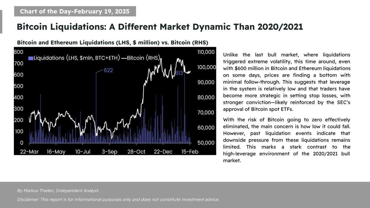 В отличие от предыдущего бычьего цикла, когда ликвидации приводили к резким падениям, сейчас рынок остается стабильным даже после ликвидации $600 млн в BTC и ETH:   Кредитное плечо ниже, чем в 2020/2021 годах    Трейдеры стали осторожнее и эффективно используют стоп-лоссы    Доверие к рынку выросло, а одобрение SEC спотовых BTC ETF укрепило уверенность инвесторов   Крипто ТВ