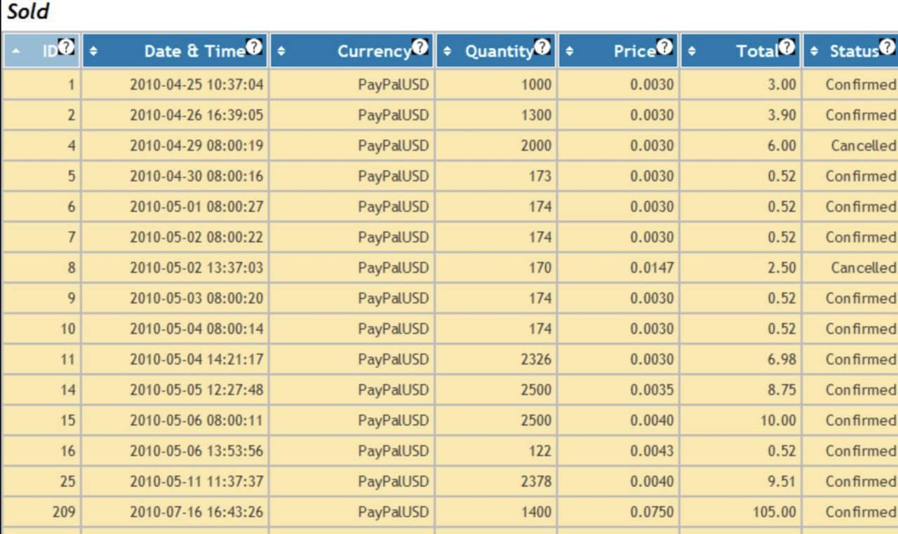 В сети нашли один из первых архивов ордеров на биткоин — его тогда продавали всего по $0.003 Посмотрите на 3 по списку, который отменил заявку на покупку 2000 BTC за $6: сегодня эта сумма превратилась бы в $191 млн. Криптограм Биржи: ByBit, BingX, OKX