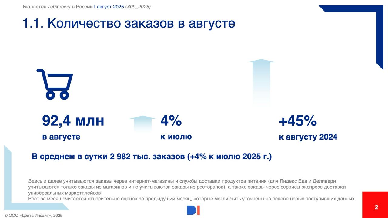 Data Insight анонсирует новый выпуск ежемесячного бюллетеня посвященного развитию eGrocery в России В нем раскрываются основные цифры характеризующие рынок онлайн продажи продуктов за август 2025 года Оcновные выводы В августе 2025 года интернет магазины и сервисы доставки продуктов питания выполнили 92 4 млн заказов что на 4 больше чем в июле 2025 года и на 45 больше чем в августе 2024 года В августе 2025 года среднесуточное количество заказов составило 2 982 тыс Этот показатель примерно на 4 больше значения за июль 2025 года Data Insight предполагает что рынок eGrocery по итогам 2025 года составит 1 1 млрд заказов и 1 7 трлн рублей здесь и далее прогноз не учитывает возможные негативные сценарии резкое ухудшение динамики реальных доходов резкий рост инфляции и или уход с рынка ряда ключевых игроков Данный прогноз соответствует росту относительно 2024 года в 1 4 раза по количеству заказов и объему онлайн продаж Мы ожидаем что по итогам 2025 года средний чек составит примерно 1 480 рублей 1 к 2024 году Подписаться на Бюллетень eGrocery
