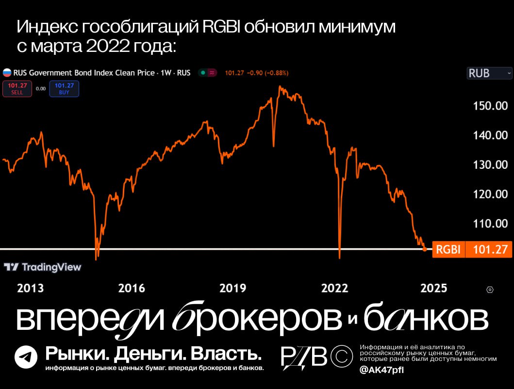 Инвесторы готовятся к росту ставок после публикации бюджета Минфина на 2025-2027 годы. #аналитика  Индекс гособлигаций RGBI продолжает обновлять минимумы с марта 2022 года.  На графике — история цен RGBI за всю историю расчёта индекса.