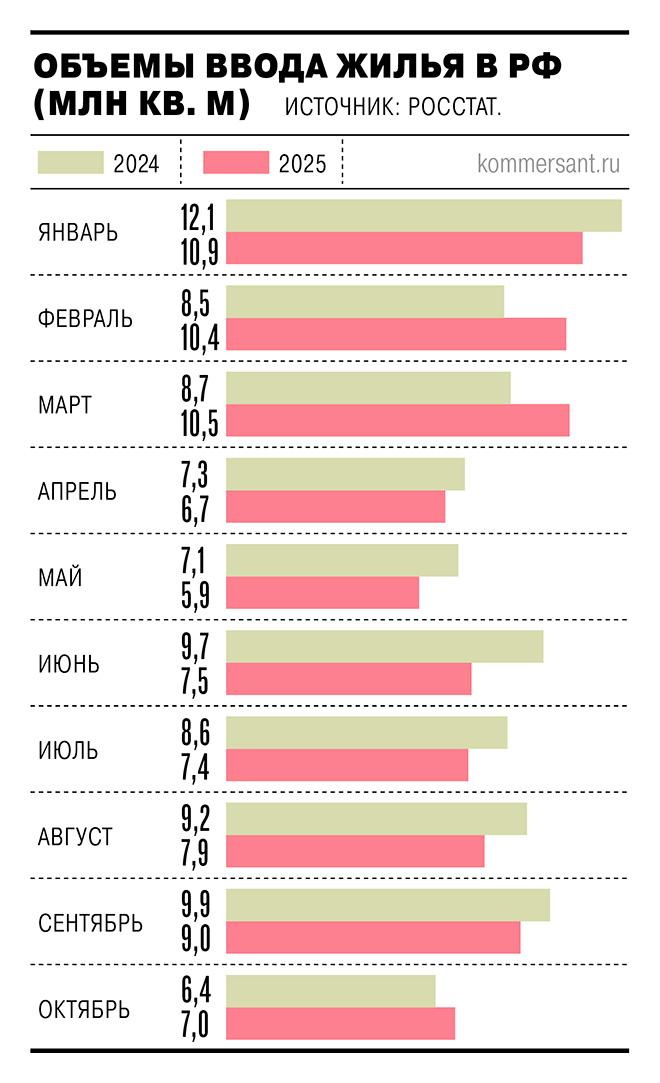 Объем жилищного строительства в России За январь октябрь 2023 года объем введенного жилья сократился на 4 6 по сравнению с аналогичным периодом прошлого года составив 83 6 млн квадратных метров В октябре отмечено улучшение ситуации построено примерно 7 млн квадратных метров что на 9 больше чем годом ранее investing investing