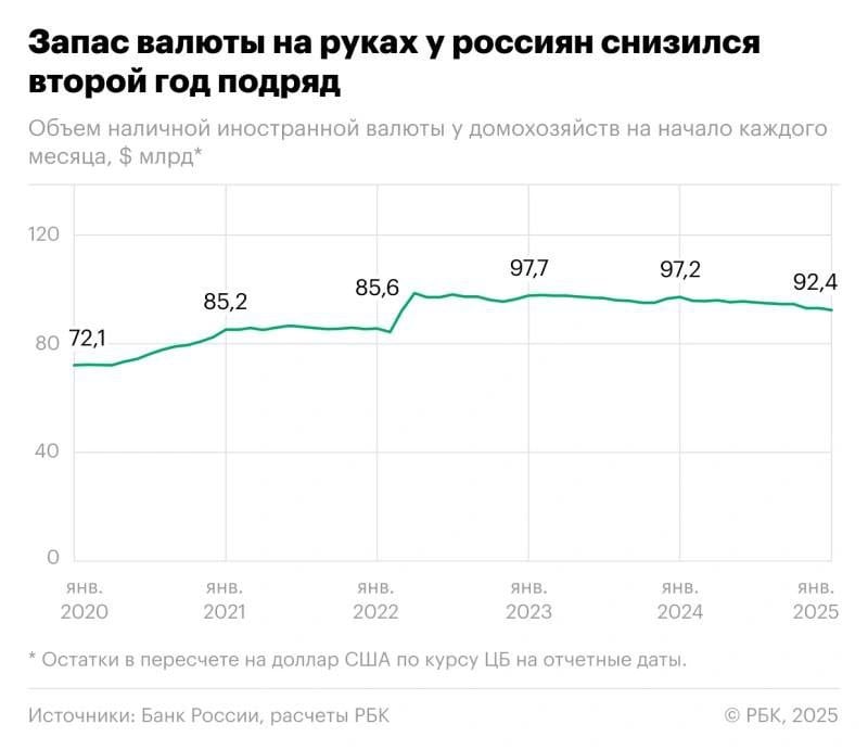 Согласно информации от РБК, россияне начали чаще продавать наличную валюту.   За 2024 год объем этих средств сократился на $4,7 млрд: если в январе 2024 года россияне держали $97,2 млрд, то к январю 2025 года на руках осталось $92,4 млрд.   Темпы снижения валютных запасов значительно превышают показатели 2023 года, когда уменьшение составило всего $0,5 млрд — с $97,7 до $97,2 млрд.