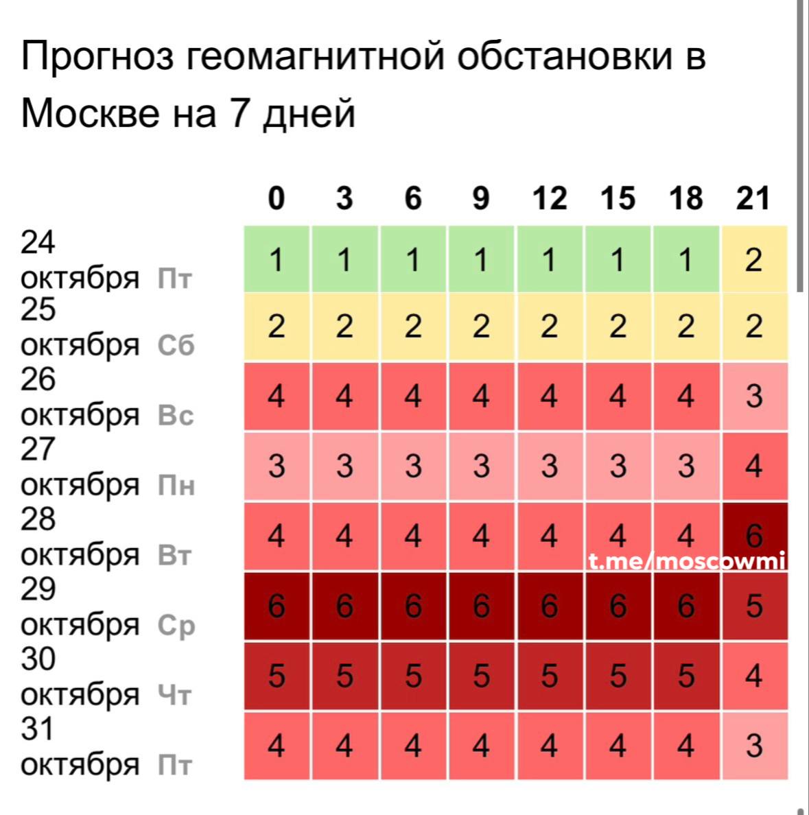 Накрывает бурей Настоящий ад для метеозависимых начнётся в это воскресенье Мощная магнитная буря будет бушевать до конца октября
