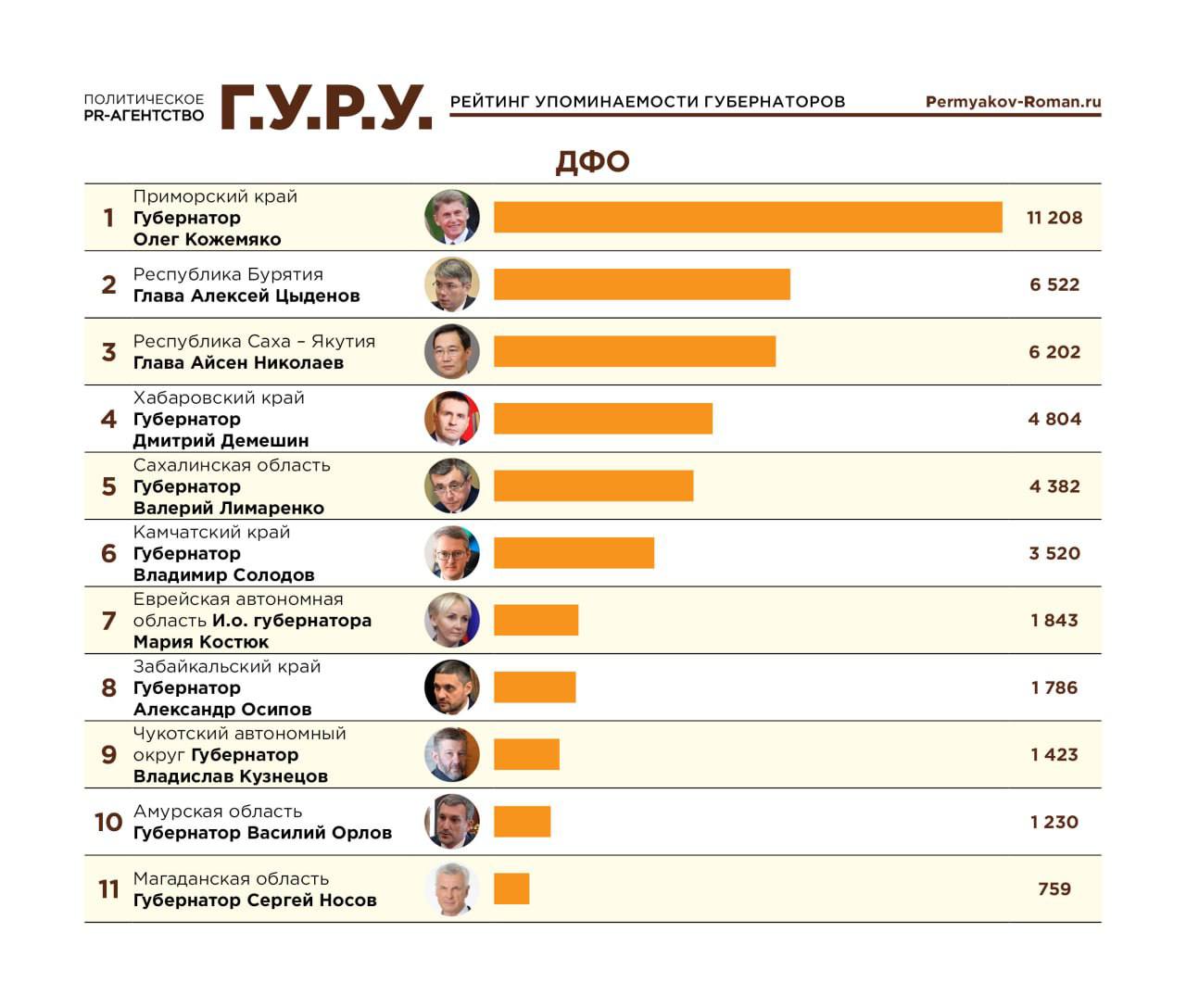 Глава Бурятии Алексей Цыденов занял 2-е место в ДФО и 25-е место в России по упоминаемости в Telegram по результатам свежего исследования «Индекс Telegram. Рейтинг эффективности российских публичных политиков через призму Telegram по итогам февраля».   Топ-5 обсуждаемых тем: 1  Президент Путин поддержал главу Бурятии в совершенствовании закона об охране Байкала. 2  Вице-премьер Дмитрий Патрушев и Цыденов обсудили сохранение Байкала.  3  Открытие ледового дворца «Байкал Арена» в Улан-Удэ.  4  Цыденов объявил о запуске республиканской программы «Патриоты Бурятии».  5  Цыденов дал главам районов жёсткую установку усилить работу по содержанию безнадзорных собак.