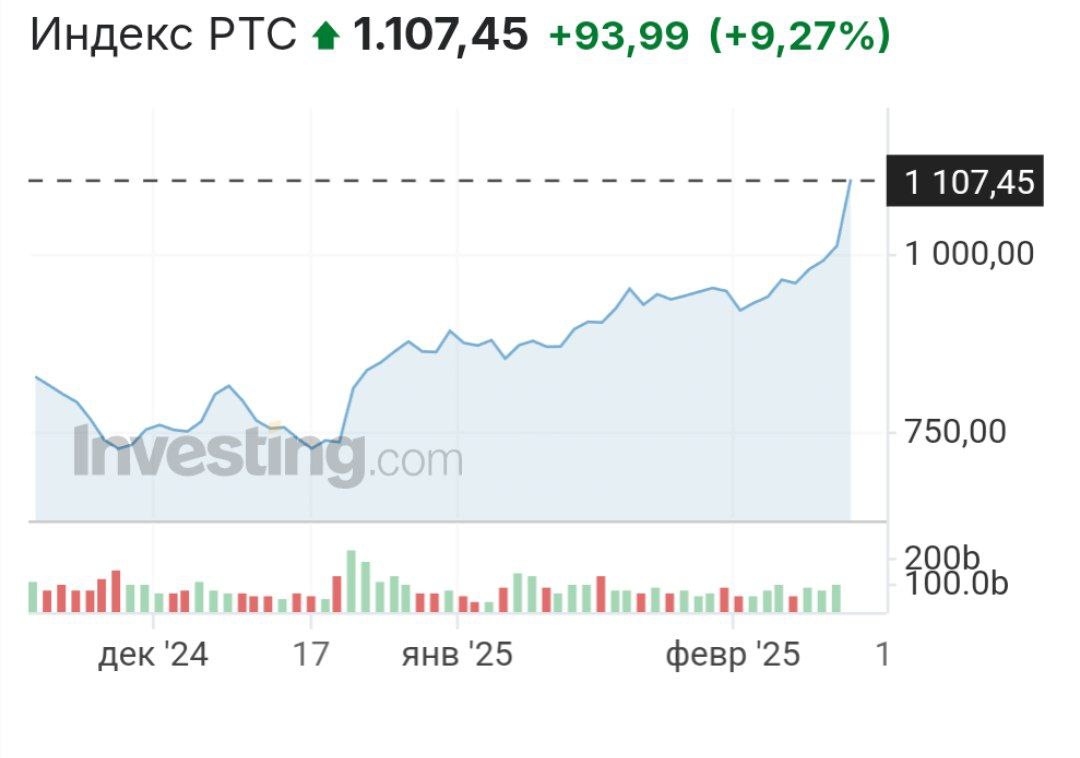 На фоне укрепления рубля индекс РТС вырос почти на 10%.