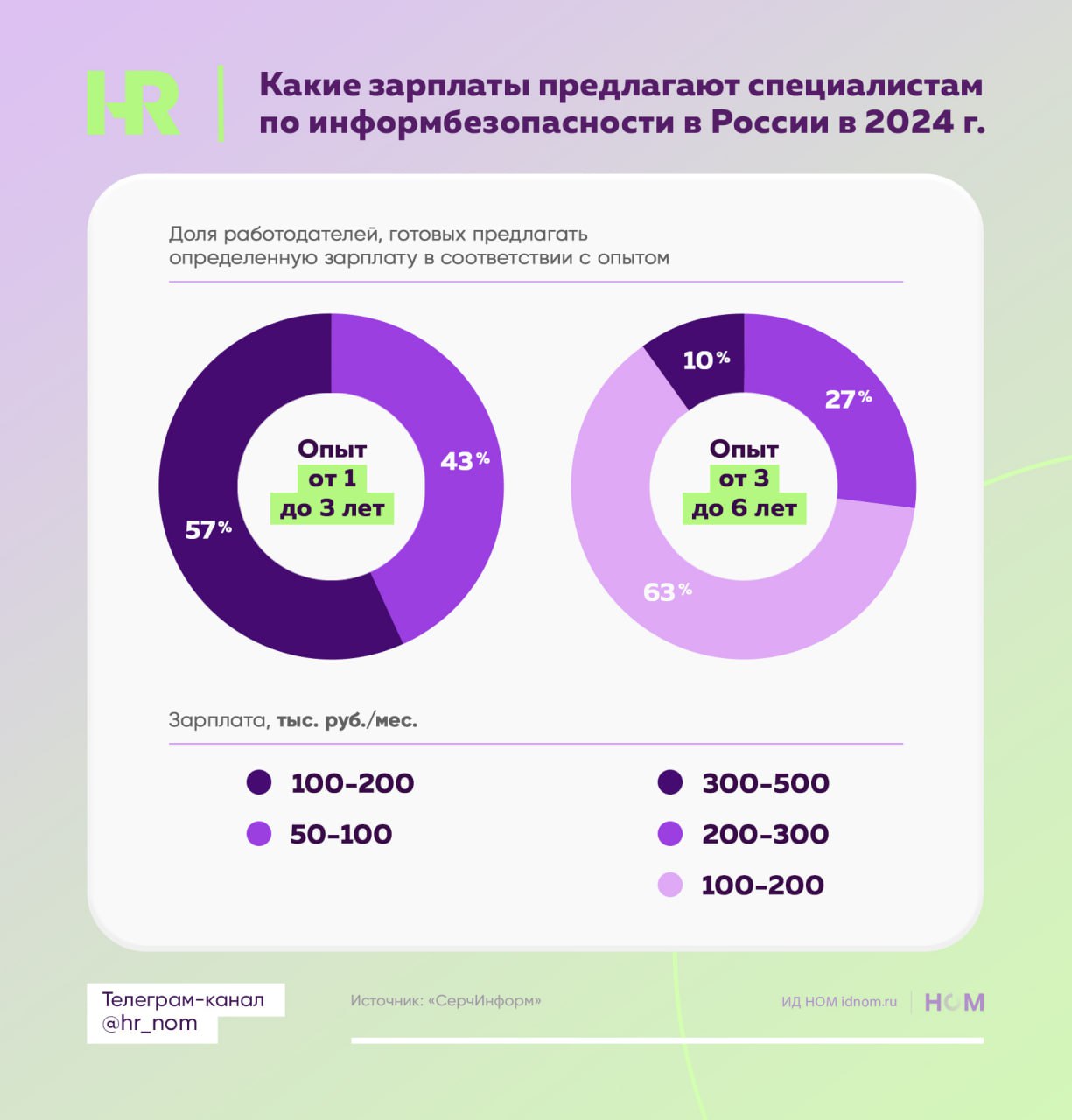 Кибербезу готовы учить, за кибербез готовы платить.  Более половины  55%  вакансий в области информационной безопасности открыты для кандидатов без опыта или с опытом от одного до трех лет, рассказал «Ведомостям» представитель SuperJob.  В сентябре 2024 года минимальная ежемесячная зарплата специалиста по ИБ в Москве составляла 85 000 рублей, а максимальная — 350 000 рублей. Средняя зарплата выросла на 17% по сравнению с сентябрем 2023 года и достигла 210 000 рублей.  «Серчинформ» приводит другие данные: от 50 000 до 100 000 рублей для специалистов с опытом работы от одного до трех лет и от 100 000 до 200 000 рублей – для сотрудников с опытом от трех до шести лет. Директорам по ИБ предлагают зарплату в диапазоне от 200 000 до 1 миллиона рублей в месяц, а средний доход составляет 450 000 рублей, что на 13% выше, чем годом ранее.  Такая широкая вилка зарплат объясняется сложностью в унификации требований к IT-специалистам по кибербезу. Андрей Зарубин, вице-президент по науке и образованию ГК InfoWatch, подтверждает:  Два выпускника одной специальности из разных вузов могут иметь совершенно разные знания и навыки. Поэтому руководители подразделений ИБ оценивают квалификацию потенциальных кандидатов по целому набору критериев, которые формируют на основе собственного опыта: какой именно вуз окончил специалист, насколько сильная подготовка у конкретной кафедры и проч. Подбор и оценка каждого специалиста по ИБ, особенно если мы говорим, например, про объекты критической инфраструктуры, – всегда индивидуальная история.  Крупные игроки, такие как Positive Technologies, «Лаборатория Касперского», ГК «Солар», F.A.C.C.T. и «Яндекс», активно развивают программы стажировок, по результатам которых до половины участников остается работать в компаниях.