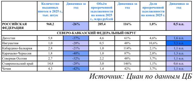 На 37 сократились ипотечные выплаты в Дагестане в 2025 году В Дагестане в 2025 году ипотечные выдачи сократились на 37 Доля просроченной задолженности на конец года составила 4 6 увеличившись на 1 6 п п по сравнению с 2024 годом Данные ЦИАН ЦБ