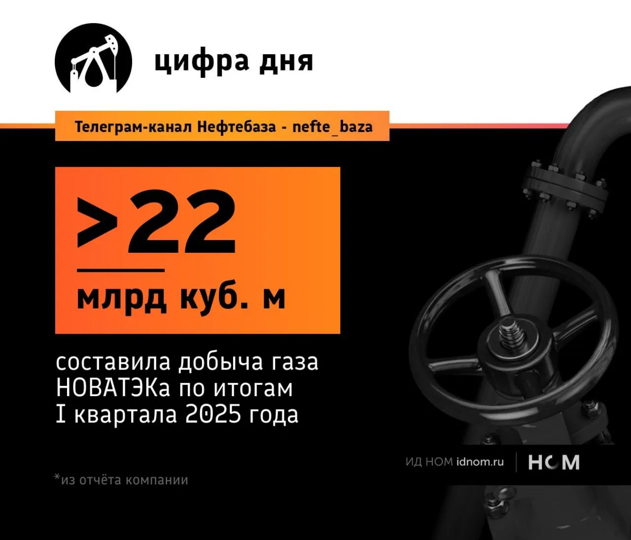 НОВАТЭК нарастил добычу газа но снизил продажи Компания отчиталась о производственных результатах по итогам первого квартала за первые три месяца добыча природного газа выросла на 3 1 и немного превысила 22 млрд кубометров Добыча жидких углеводородов увеличилась на 4 2 до 3 6 млн тонн При этом в продажах картина менее оптимистичная реализация газа включая СПГ составила 21 3 млрд кубометров на 1 меньше чем год назад Продажи ЖУВ просели на 6 3 остановившись на 4 2 млн тонн Переработка тоже слегка замедлилась деэтанизированного газового конденсата обработано 3 4 млн тонн минус 0 5 стабильного 2 млн тонн минус 5 8 Нефтебаза в Telegram в MAX