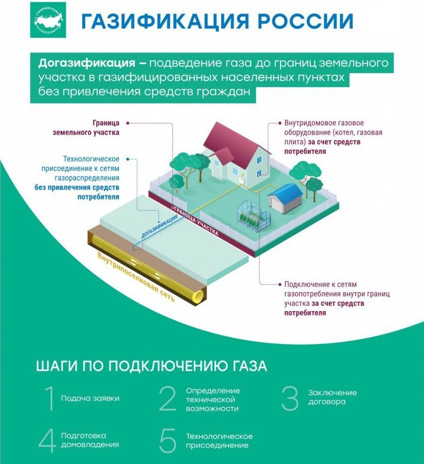 С 2021 года по поручению Президента России реализуется программа социальной газификации Она предусматривает бесплатное проведение газопровода до границ земельного участка граждан Из областного бюджета ряду льготников предоставляется субсидия на проведение газа уже непосредственно в дома По программе в Екатеринбурге принято 4165 заявок Количество домовладений для которых созданы технические условия для подключения газового оборудования достигло 2293 Пуск голубого топлива осуществлён в 1844 домовладениях На сегодняшний день уровень газификации нашего города превысил 80 Актуальна программа для садоводческих товариществ и отдалённых территорий В планах до 2030 года строительство газопроводов селе Верхнемакарово и посёлках Березит Медный Широкая Речка Северка Подать заявление на проведение газа можно через сайт газораспределительной организации или посетив один из их офисов Также можно подать заявление в МФЦ на портале Госуслуг или через сайт Единого оператора газификации Подписаться на МАХ