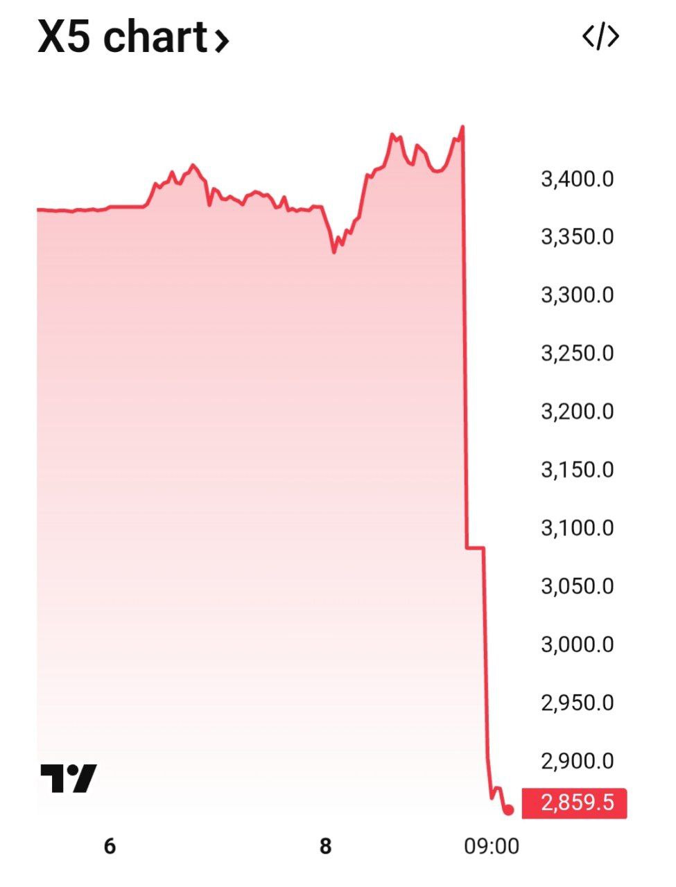 Котировки X5 рухнули почти на 19% из-за дивидендного гэпа. 8 июля было последним днем приобретения акций под дивиденды за 2024 год, которые составили 648 рублей на акцию. Столь высокая доходность будет разовой, напоминают аналитики «Альфа-Инвестиций». Тем не менее, они ожидают следующие дивиденды X5 на уровне выше 350 рублей на акцию