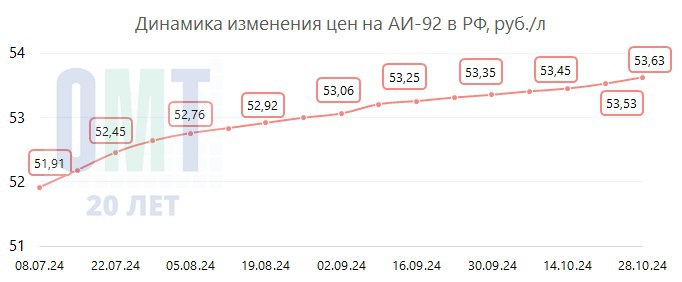 В период с 21.10.2024 по 28.10.2024 на АЗС по всей России произошли следующие изменения:  АИ-98/100 подорожал на +0,25 до 76,09 руб./л; АИ-95 подорожал на +0,07 до 58,96 руб./л; АИ-92 подорожал на +0,10 до 53,63 руб./л; ДТ подорожало на +0,13 до 66,18 руб./л; СУГ подешевел на -0,05 до 30,62 руб./л; КПГ остался на уровне 23,77 руб./л;   Наибольшее увеличение цены на АИ-98/100 произошло в ДФО на +1,49 до 70,71 руб./л;  Наибольшее увеличение цены на АИ-95 произошло в ДФО на +0,44 до 62,55 руб./л;  Наибольшее увеличение цены на АИ-92 произошло в ДФО на +0,50 до 59,3 руб./л;  Наибольшее увеличение цены на ДТ произошло в ДФО на +0,52 до 73,25 руб./л;  Наибольшее увеличение цены на СУГ произошло в ЦФО на +0,16 до 31,52 руб./л;  Наибольшее снижение цены на СУГ произошло в СКФО на -0,24 до 30,34 руб./л;  Наибольшее снижение цены на КПГ произошло в СФО на -0,47 до 25,21 руб./л;  Источник: данные программы BenzUp  более 18000 АЗС по всей России  компания ОМТ-Консалт  Около АЗС   Подписаться