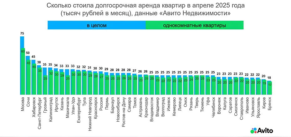 Стоимость долгосрочной аренды квартир в Петербурге снизилась на 14% Благодаря снижению арендных ставок Северная столица стала одним из 36 российских городов, где съёмные квартиры стали доступнее за последние полгода, следует из исследования "Авито Недвижимость". Изучив предложения на рынке жилой недвижимости в 44 населённых пунктах, аналитики пришли к выводу, что сильнее всего цены снизились в Москве и Казани по –17% , Нижнем Новгороде и –16% , Красноярске, а наряду с Петербургом снижение на 14% зафиксировали в Челябинске. В то же время средняя стоимость долгосрочной аренды квартир в Петербурге составляет на сегодняшний день 38 тыс. рублей в месяц. Инфографика: "Авито Недвижимость"
