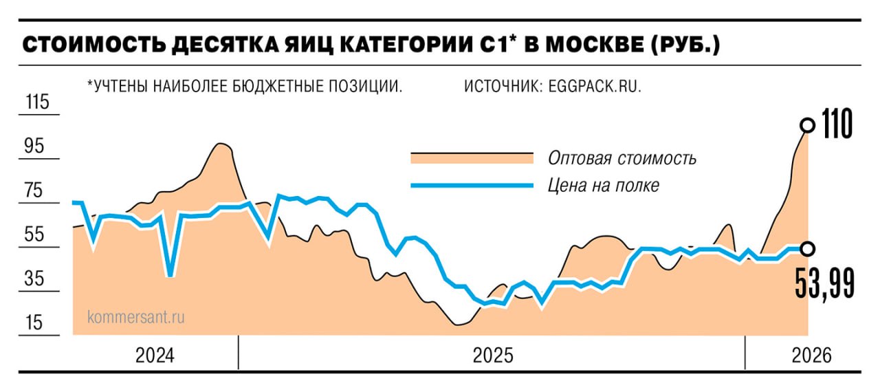 Стоимость яиц категории С1 в оптовой закупке в Москве за месяц увеличилась на 83 3 за год на 89 7 следует из мониторинга eggpack ru Показатели Ъ подтвердили представители птицефабрик и торговых сетей Это связано с сезонным ростом потребления из за начавшейся Масленицы и приближения Пасхи На розничных ценах колебания на оптовом рынке пока существенно не отражаются По данным Росстата на 16 февраля стоимость десятка яиц в рознице составила в среднем 98 8 руб увеличившись на 5 7 за месяц и на 20 2 за полгода Сети сейчас закупают яйца в среднем в два раза дороже цены продажи крупные ритейлеры боятся отпугнуть покупателя и привлечь внимание ФАС Вместе с тем производители из за кратного снижения рентабельности начали корректировать поголовье кур постепенно замедляя выпуск яиц В Минсельхозе заявили Ъ что ситуация с этим продуктом в России в целом стабильна Ъузнал