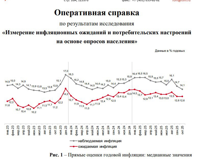 Инфляционные ожидания населения РФ в октябре остались на уровне 12 6 как и в сентябре опрос по заказу ЦБ smartlab news i 167502