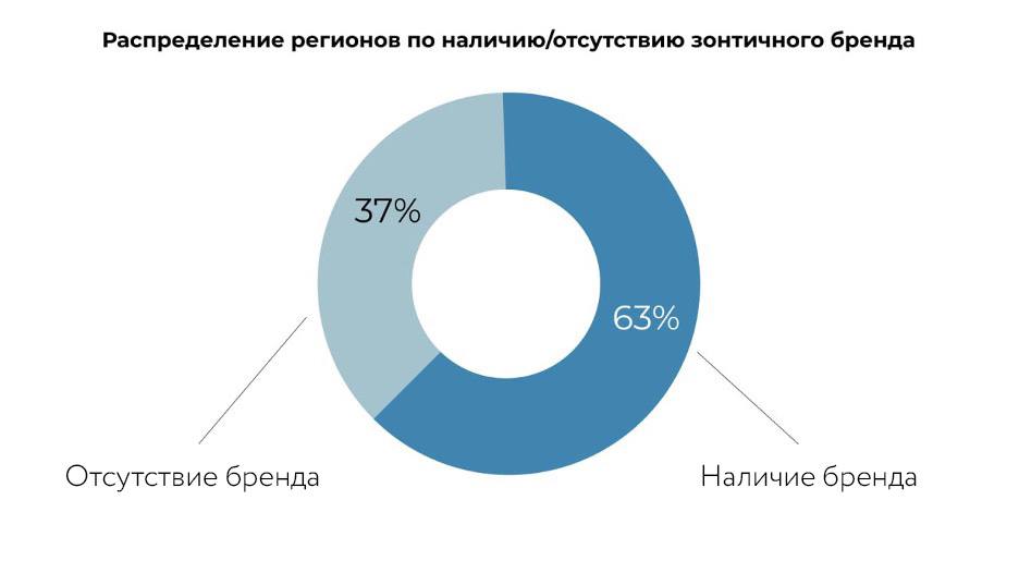 Провели глубинное качественное исследование по зонтичным брендам в регионах  Для нас это особенно важно, поскольку развитие таких брендов напрямую связано со сферой креативных индустрий, туризмом, и в целом с отраслями с высокой добавленной стоимостью.   Это, например, такие бренды как «Сделано в Москве», «100% Подмосковье» и «Сделано в Удмуртии».   Вот несколько результатов:   Две трети регионов страны развивают свои зонтичные бренды: они созданы в 56 субъектах   Более 15 тысяч компаний используют региональные зонтичные бренды  Чаще всего под брендами развиваются компании из отраслей: туризм, обрабатывающие производства, сфера высоких технологий, АПК, креативные индустрии  Компании производят одежду, косметику, местные продукты питания, сувенирную продукцию, игрушки. Также сюда входят предприятия, которые занимаются IT-продуктами, туристическими услугами, технологическими разработками.   Регионы — лидеры по количеству участников — Москва, Московская область, Свердловская область, Республика Башкортостан, Краснодарский край    Ваша Татьяна Илюшникова