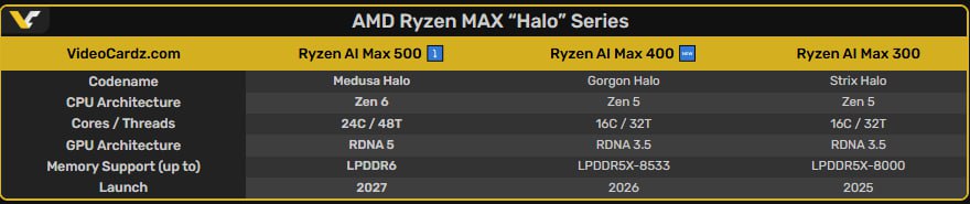 AMD Ryzen MAX 500 Medusa Halo получит LPDDR6 с пропускной способностью до 460 ГБ с Согласно инсайдерским данным следующее поколение флагманских APU AMD Ryzen MAX 500 Medusa Halo перейдёт на память LPDDR6 При сохранении 256 битной шины пропускная способность достигнет 460 ГБ с почти вдвое больше чем у актуального Strix Halo Ожидаются Zen 6 RDNA 5 и до 24 ядер 460 ГБ с это уже серьёзная заявка хватит инсайдов дали бы уже чип Следи за новостями VA PC Наш менеджер для связи