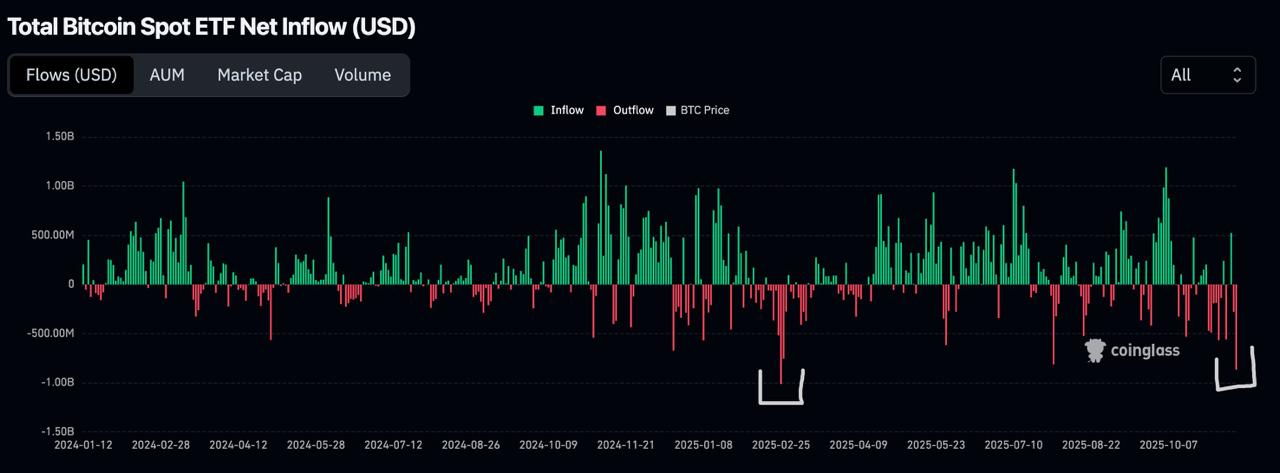 Биткоин ETF потерял 870 млн за день За сутки биткоин ETF зафиксировал крупнейший второй по масштабам отток капитала 870 миллионов investing investing