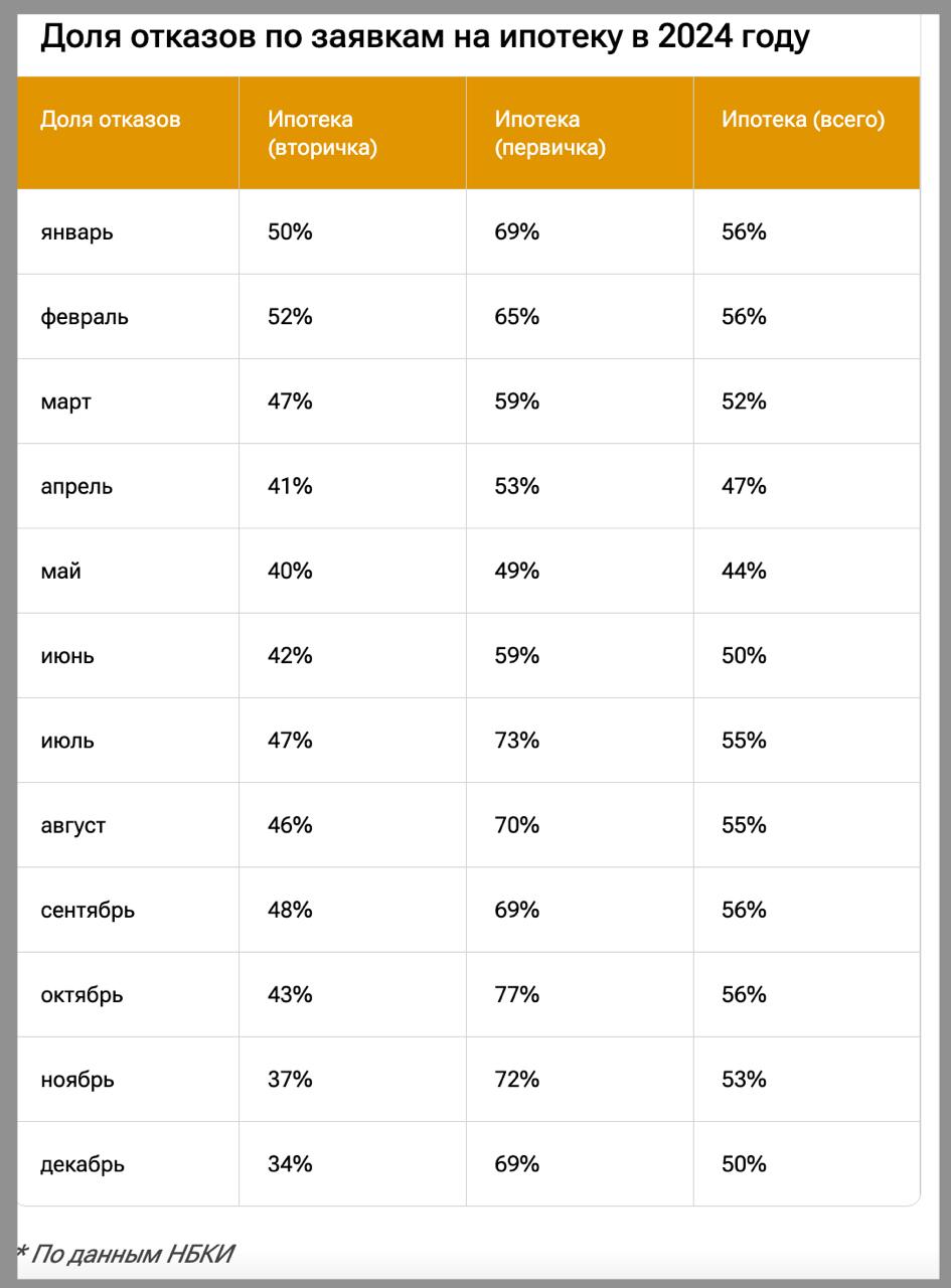 Доля отказов по ипотечным заявкам в ноябре-декабре 2024 года уменьшилась до 50%, подсчитали в НБКИ.  При этом  На вторичном рынке доля отказов снизилась с 50% в январе до 34% в декабре.  На первичном рынке наоборот уровень отказов вырос до рекордных 77% в октябре, но несколько снизился – до 72% в ноябре и 69% в декабре.   #аналитика