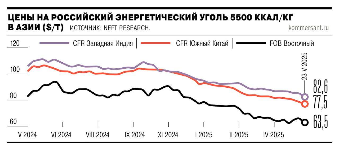 Цены на российский уголь в Азии упали до четырехлетнего минимума, выяснил «Ъ». Спрос на ключевых для российских экспортеров направлениях — в Китае и Индии — падает из-за глобального перепроизводства, более низких цен на собственный уголь и высоких запасов топлива на ТЭЦ и в портах. Сами угольщики считают, что куда большее давление на их рентабельность оказывают внутренние логистические ограничения. По словам собеседника «Ъ» в угольной отрасли, причина низких нетбэков, не покрывающих даже себестоимость добычи, — в стремительном росте ж/д тарифов на перевозку угля и порожних полувагонов. Подробнее — в материале «Ъ». #Ъузнал