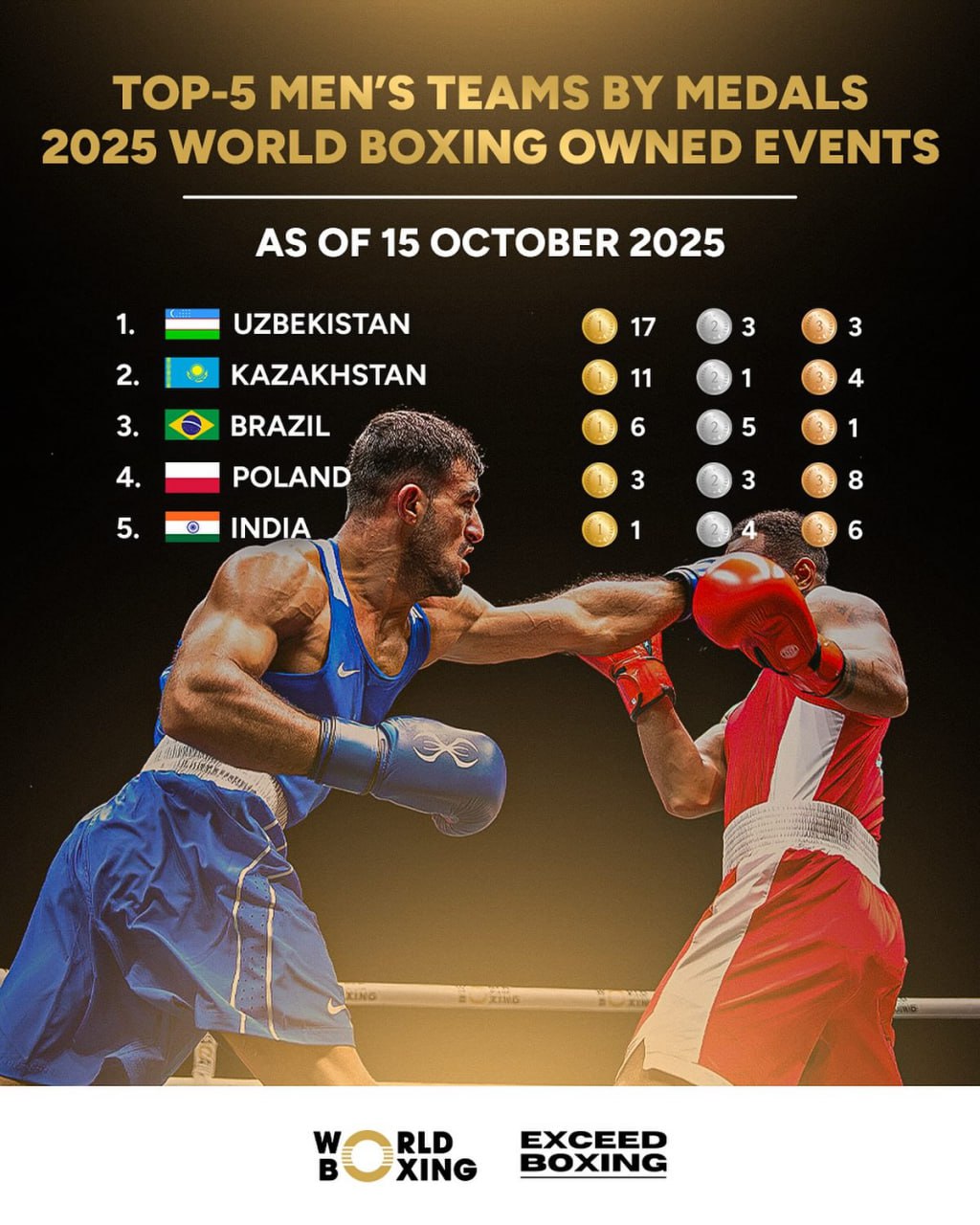 Узбекистан лидер мирового бокса По итогам турниров World Boxing 2025 наша сборная заняла первое место в медальном зачёте 17 золотых 3 серебряные и 3 бронзовые медали Позади Казахстан Бразилия Польша и Индия Узбекистан уверенно подтверждает статус одной из сильнейших боксерских держав мира Telegram Facebook Instagram LinkedIn Сайт