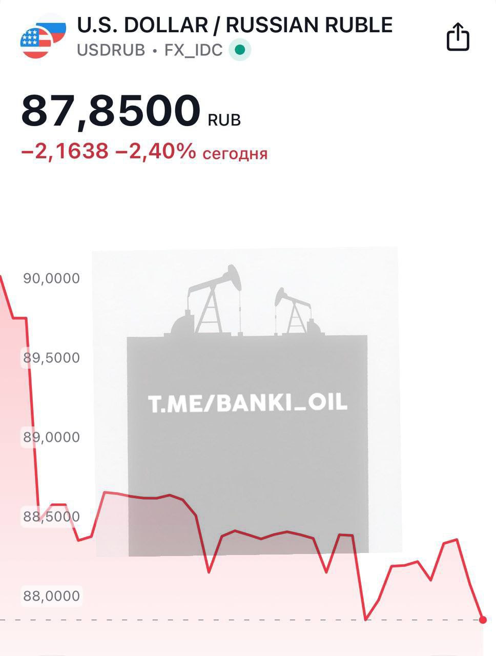 Доллар рухнул до 87 рублей.