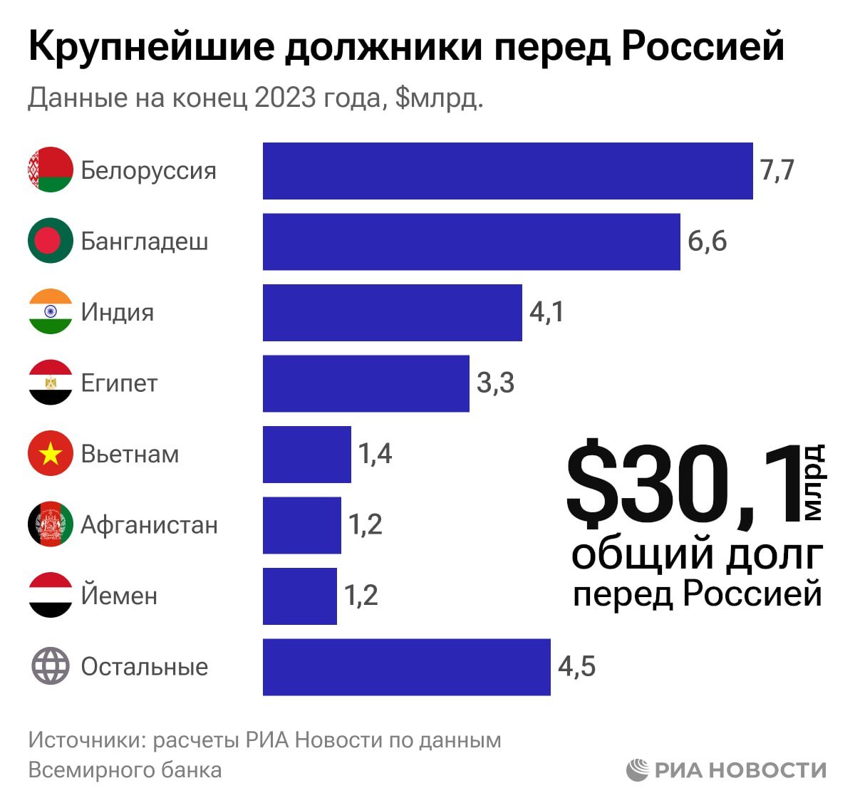 Россия в 2023 году нарастила кредиты другим странам до свыше $30 млрд - максимума с 1999 года, следует из анализа РИА Новости данных Всемирного банка.  Больше всего новых кредитов получили Египет  +$1,45 млрд , Бангладеш  +$745 млн  и Индия  +$363 млн . А лидерами по снижению задолженности были Сомали  -$654 млн  и Белоруссия  -$487 млн .  Среди новых заемщиков - Никарагуа. Эта страна впервые с 2003 года получила российский кредит - на $16,9 млн.