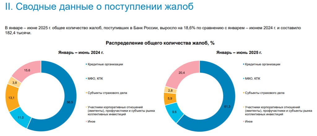 Жалобы на страховщиков сократились, на банки - выросли: итоги 1 полугодия 2025 года — Банк России Читать далее