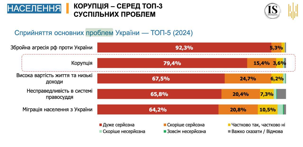 Большинство украинцев и предпринимателей считают, что в 2024 году уровень коррупции вырос, свидетельствует опрос НАПК.  Так ответили суммарно 69,1% опрошенных украинцев  из которых 35,6% считают, что коррупции стало сильно больше  и 57% представителей бизнеса.  Это худшая оценка за последние 4 года.  Она существенно выросла по сравнению с 2023 годом - 61,2% у населения и 46,3% у бизнеса.  В первый год войны большинство граждан считали, что уровень коррупции остался неизменным  45,8% , а бизнес даже увидел его снижение  39,4% .  На данный момент украинцы считают коррупцию главной проблемой после войны.  Сайт "Страна"   X/Twitter   Прислать новость/фото/видео   Реклама на канале   Помощь