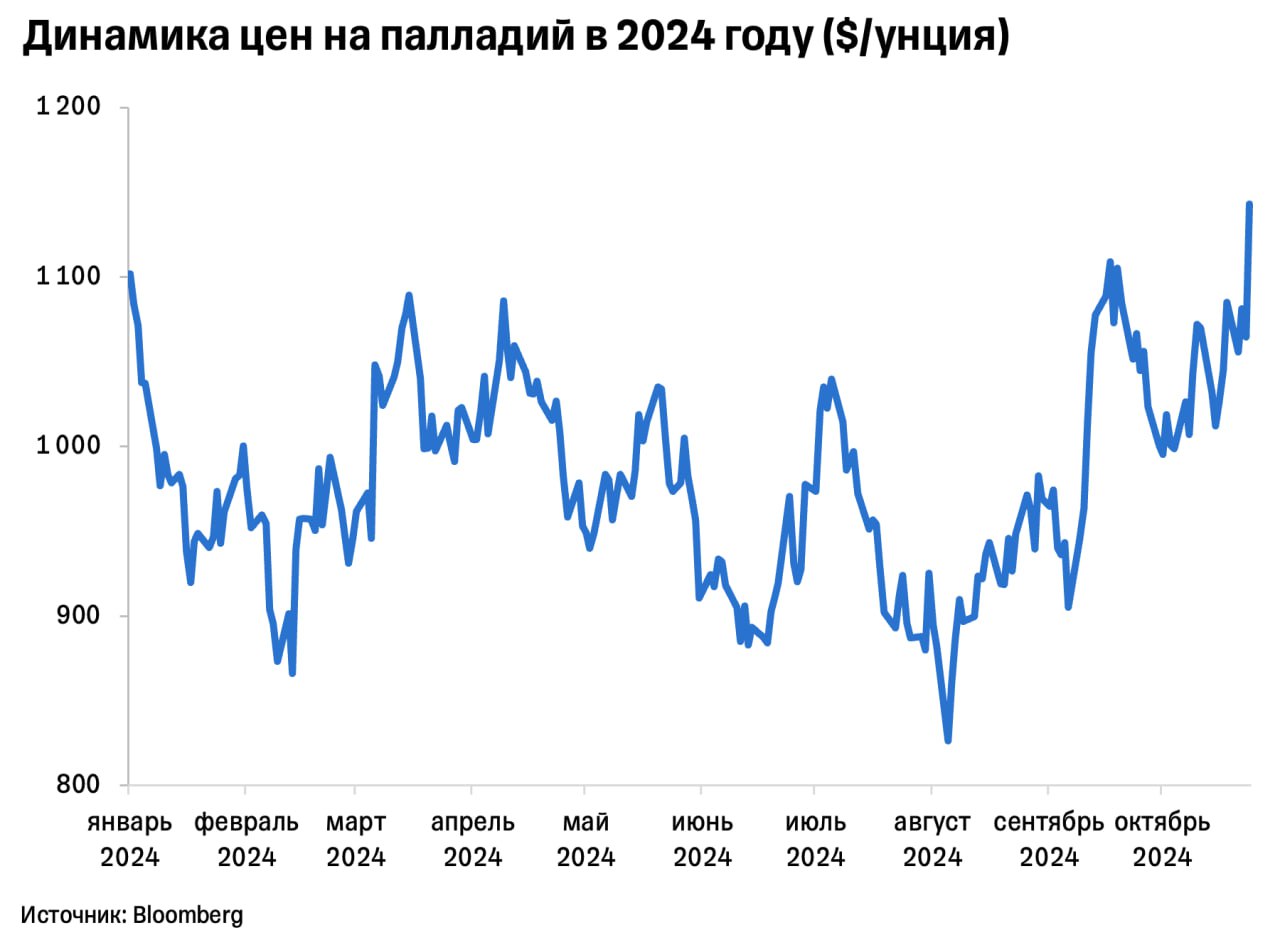 Что происходит с ценами на палладий? Цены на этот драгоценный металл сегодня растут на 7% и в моменте находятся на уровне около $1140 за унцию. Подобная динамика обусловлена новостями о том, что США призвали страны Большой семерки рассмотреть возможность введения санкций в отношении российского палладия.  Напомним, что Норникель — крупнейший производитель палладия в мире с долей рынка около 40%. Потенциальные последствия санкций  в случае их принятия  для Норникеля неочевидны. На наш взгляд, это может создать для компании временные трудности со сбытом металла. Тем не менее практика последних лет показывает, что западные санкции не способны изолировать российские сырьевые товары от зарубежных рынков.  Стоит отметить, что в последние годы Норникель активно переориентировал свои поставки на азиатский рынок. В результате доля этого рынка в выручке компании по итогам первого полугодия 2024-го составила уже около 50%.  Что касается цен на палладий, санкции, на наш взгляд, могут оказать лишь краткосрочное позитивное влияние на котировки, поскольку даже в случае их введения российский палладий продолжит поступать на зарубежные рынки.   #сырье