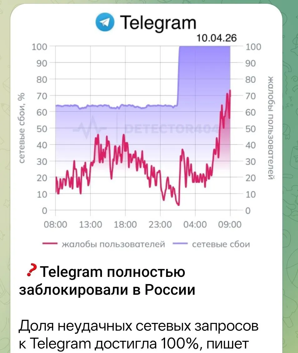 Телеграм полностью заблокирован в России Доля неудачных сетевых запросов достигла 100 Об этом пишут в Телеграм Ну и вы читаете об этом тоже в Телеграм И вероятно большинство читают в России Все что вы хотели вам нужно знать о блокировке Телеграм в России Коммуникационные Смыслы и Стратегии MAX Корякина