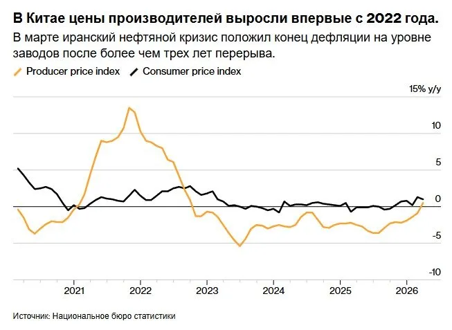 Китай выходит из промышленной дефляции после нефтяного шока поднявшего цены Китай вышел из состояния промышленной дефляции после более чем трех лет вызванной резким ростом цен на энергоносители в результате войны в Иране нарушившей значительные мировые поставки нефти Согласно данным опубликованным в пятницу Национальным бюро статистики цены производителей в марте выросли на 0 5 по сравнению с аналогичным периодом прошлого года после падения на 0 9 в предыдущем месяце Медианная оценка экономистов опрошенных Bloomberg составила 0 4  Однако потребительская инфляция снизилась больше чем ожидалось до 1 по сравнению с 1 3 в феврале поскольку сезонный рост вызванный праздничными покупками сошёл на нет Базовый индекс потребительских цен исключающий такие волатильные товары как продукты питания и энергоносители снизился до 1 1 Рост цен производителей является результатом таких факторов как резкий скачок мировых цен на сырьевые товары а также улучшение соотношения спроса и предложения в некоторых отраслях отечественной экономики заявил аналитик Национального бюро статистики Дун Лицзюань в заявлении сопровождающем публикацию данных Источник Bloomberg chinastocksnet Если полезно поставьте лайк Китай Навигация по каналам  Акции  Облигации  Китай  Трейдинг  Новости  Клуб