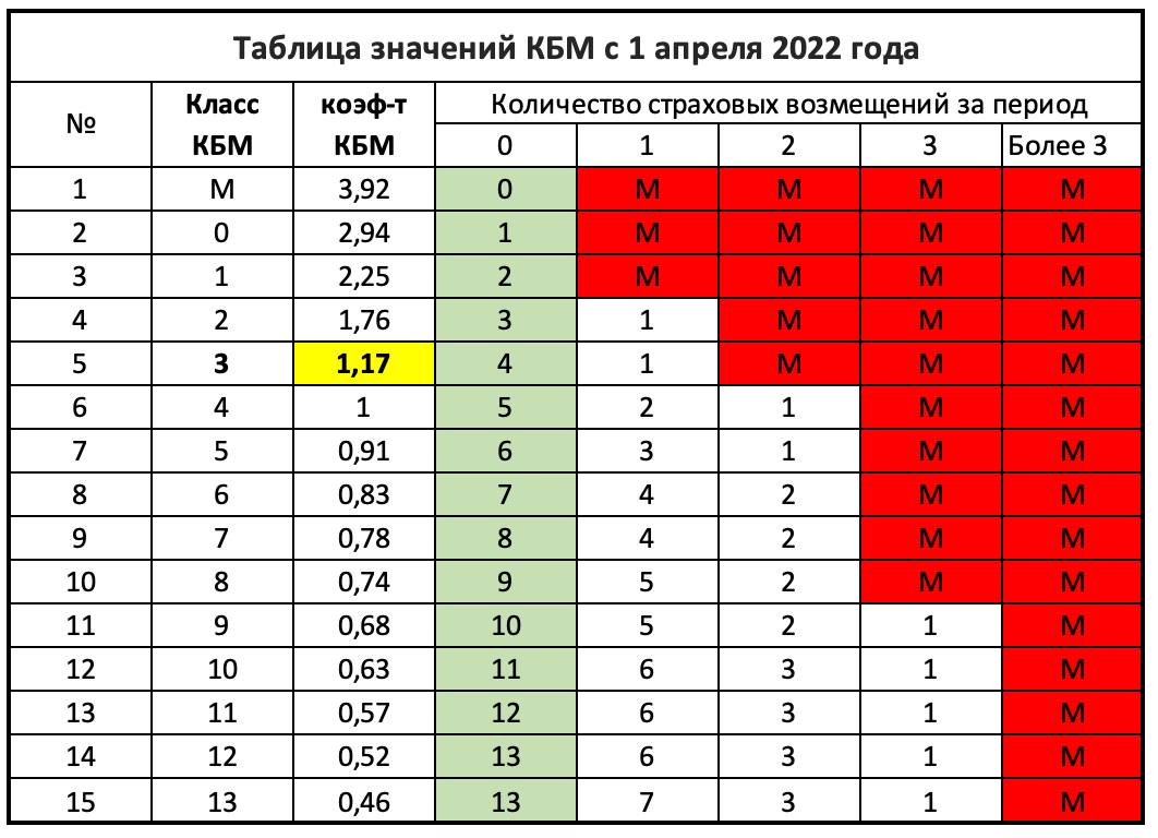 Число безаварийных водителей выросло почти до 40 за 1 год В РСА подсчитали число водителей с минимальным КБМ то есть не становившихся виновниками ДТП последние 10 лет с 1 октября 2024 по 30 сентября 2025 года их стало 39 6 в прошлом году было 39 1 Получается практически каждый второй водитель ездит без ДТП это хороший показатель Но это по всей стране а в регионах доля минимального КБМ такая Москва 51 7 Санкт Петербург 49 8 Пермский край 47 7 Московская область 47 5 Ленинградская область 47 1 Рязанская область 46 1 Новосибирская область 45 5 Республика Карелия 44 9 Тюменская область 44 5 Томская область 44 5 Владимирская область 44 5 Ну а худшие показатели в Дагестане минимальный КБМ только у 7 6 водителей Виновниками ДТП становятся практически все