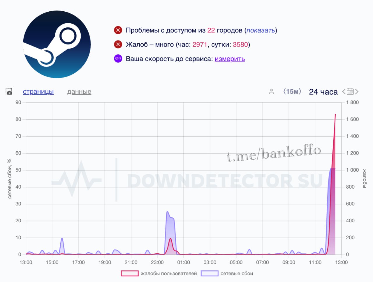 Steam упал в России. Пользователи массово не могут зайти на платформу и в свои аккаунты.