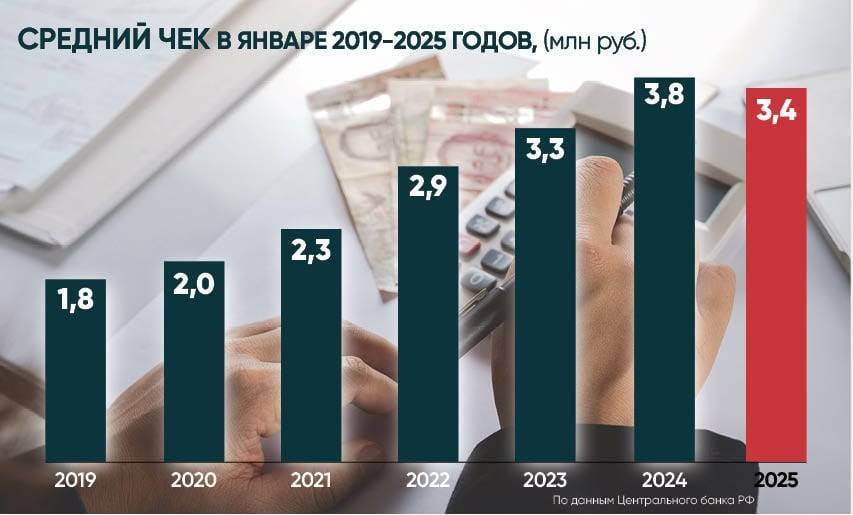 Высокие ставки и ужесточение условий по льготным программам серьезно ослабили ипотечный рынок в Татарстане в начале года  По данным Центрального банка РФ, опубликованным на днях, в январе 2025 года количество выданных ипотечных кредитов в Татарстане значительно сократилось. В первый месяц года жители республики взяли немногим более 1 тыс. кредитов, годом ранее – 2,7 тыс.  В целом за период с января по январь в РТ было выдано 48,7 тыс. кредитов. Пик ипотечной активности пришелся на июнь, когда завершилась программа государственной поддержки и жители Татарстана оформили 7,8 тыс. кредитов.  Отметим, что даже в январе 2019 года, еще до того, когда начался «ипотечный бум» с льготной программой под 6,5% годовых  позже – 8% , которую ввели в 2020 году, в Татарстане было выдано 3 тыс. кредитов.  «Это неудивительно, потому что брать ипотеку по такой ставке – порядка 30% – сейчас вообще неразумно как минимум. Платеж выше в три раза того, который был еще пару лет назад. И если приобретать квартиру, допустим, даже в инвестиционных целях по ипотеке, то вся задумка и весь финансовый план рушатся. Если ставка не изменится в меньшую сторону, то показатели будут еще больше снижаться», – отметила член Гильдии риелторов РТ Анастасия Гизатова.   Рассказываем, что ждет покупателей и застройщиков в новых реалиях и какие пути выхода из ситуации видят эксперты и Госдума:  «Тянуть ипотеку стало невозможно»: рекордные ставки обрушили рынок жилья Татарстана