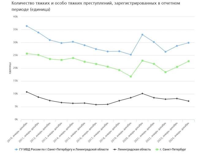 В Петербурге за год выросло число тяжких и особо тяжких преступлений. Но до рекорда далеко.  С января по декабрь 2024 года в нашем городе зарегистрировали 22,7 тысячи тяжких и особо тяжких деяний. За год этот показатель вырос более чем на две тысячи, за два года — более чем на четыре тысячи.   Однако в 2020 году фиксировали больше — 22,9 тысячи. Рекордным за 15 лет остаётся 2010 год  25,6 тысяч .  Во избежания шуток — вам для сравнения: в Москве эта «преступная» цифра достигла 15-летнего рекорда — 56,9 тысячи преступлений.  Источник: Единая межведомственной информационно-статистическая система