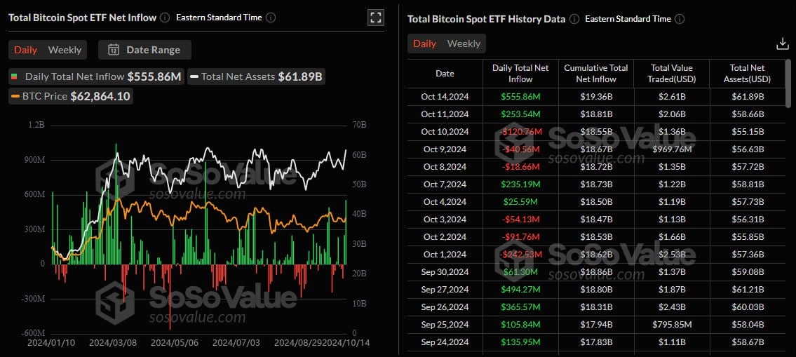 Спотовые биткоин-ETF в США привлекли $555 млн по результатам вчерашней сессии. Приток стал крупнейшим с июня этого года.  #ETF #США