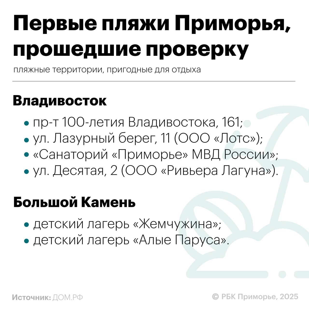 Семь пляжей Приморья уже признали пригодными для отдыха Четыре из них находятся во Владивостоке, два – в Большом Камне и один в Хасанском округе. В правительстве края сообщили, что проверки продолжатся, список будет дополняться.